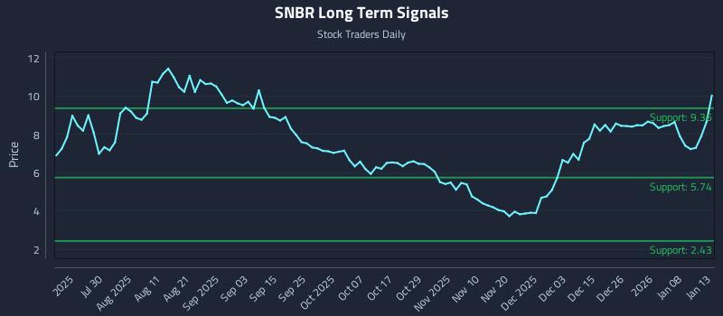 SNBR Long Term Analysis for January 14 2026
