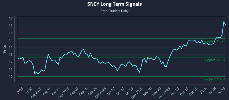 SNCY Long Term Analysis for January 14 2026 SNCY Long Term Analysis for January 14 2026