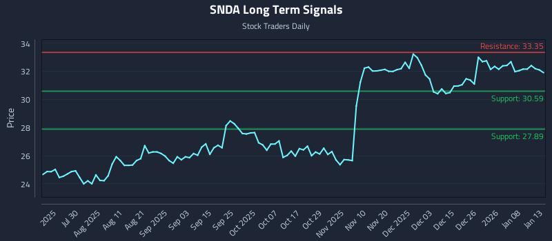 SNDA Long Term Analysis for January 14 2026