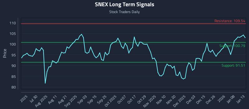 SNEX Long Term Analysis for January 14 2026 SNEX Long Term Analysis for January 14 2026