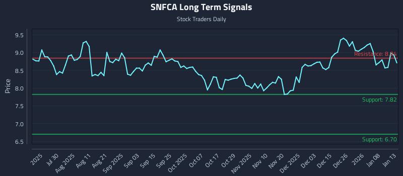 SNFCA Long Term Analysis for January 14 2026