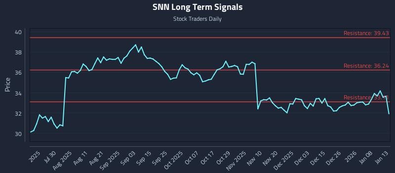 SNN Long Term Analysis for January 14 2026