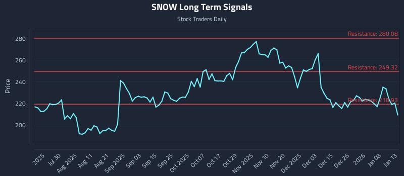 0 News Article Image Wie sich Snowflake Inc. Class A (SNOW) auf die Timing-Strategie der Rotation auswirkt