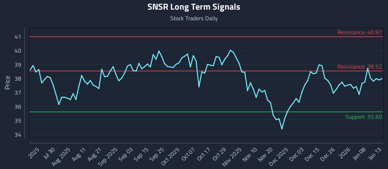 SNSR Long Term Analysis for January 14 2026
