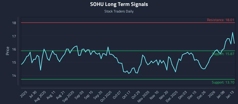 SOHU Long Term Analysis for January 14 2026