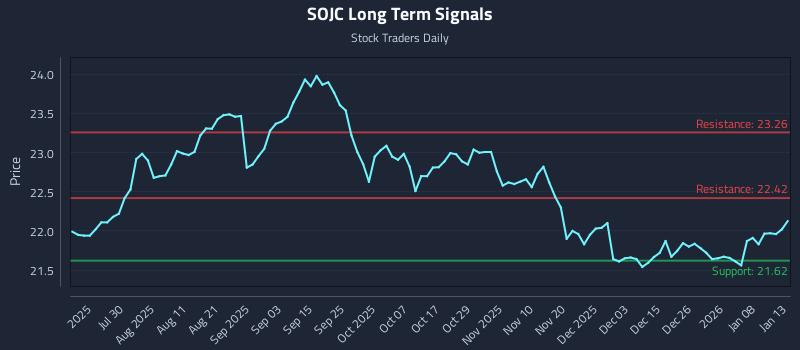 SOJC Long Term Analysis for January 14 2026