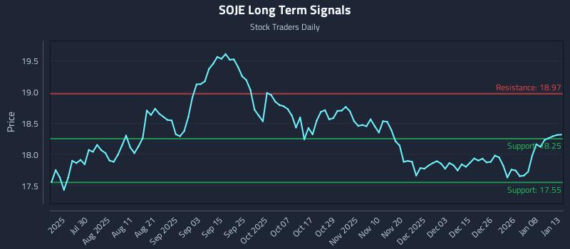 SOJE Long Term Analysis for January 14 2026