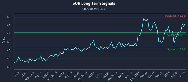 SOR Long Term Analysis for January 14 2026