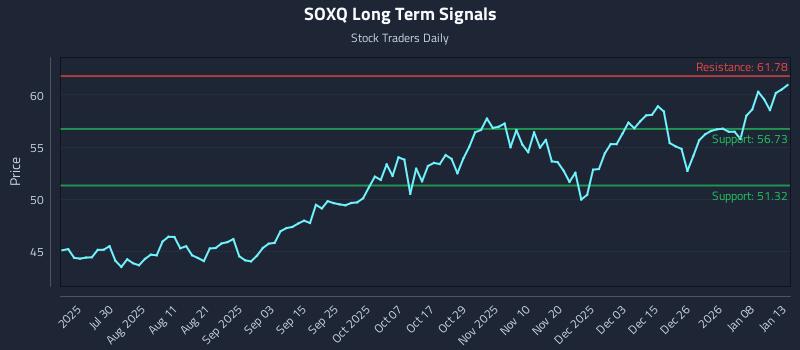 SOXQ Long Term Analysis for January 14 2026 SOXQ Long Term Analysis for January 14 2026