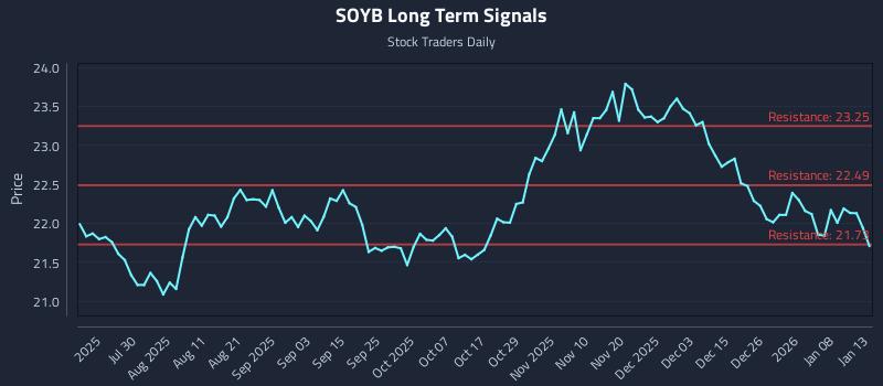 SOYB Long Term Analysis for January 14 2026