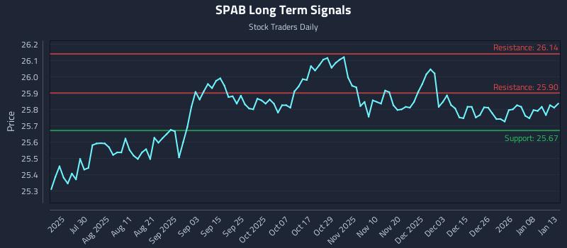 SPAB Long Term Analysis for January 14 2026