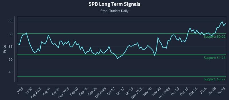 SPB Long Term Analysis for January 14 2026