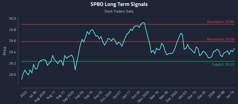 SPBO Long Term Analysis for January 14 2026 SPBO Long Term Analysis for January 14 2026