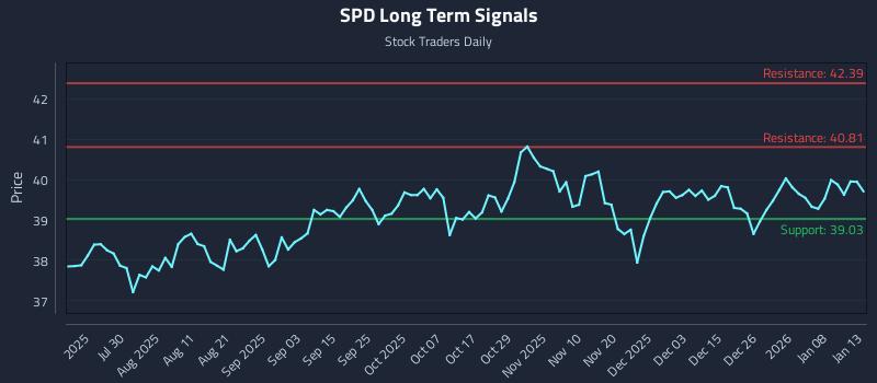 SPD Long Term Analysis for January 14 2026