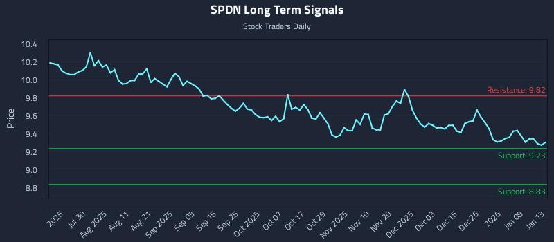 SPDN Long Term Analysis for January 14 2026