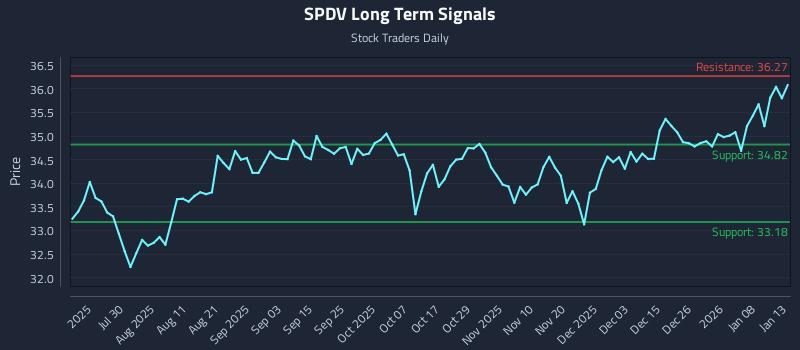SPDV Long Term Analysis for January 14 2026
