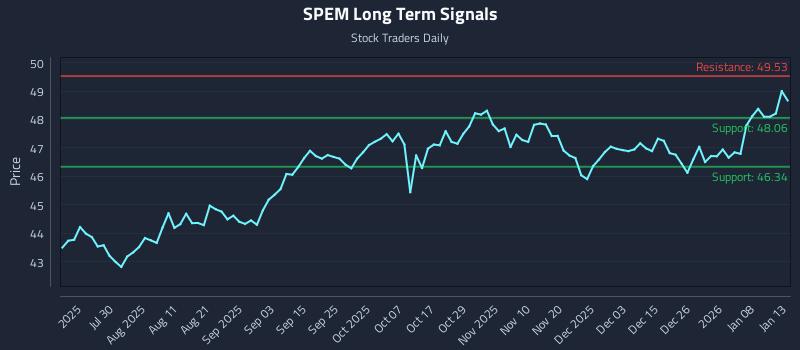 SPEM Long Term Analysis for January 14 2026