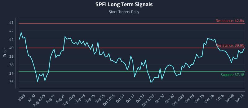 SPFI Long Term Analysis for January 14 2026 SPFI Long Term Analysis for January 14 2026