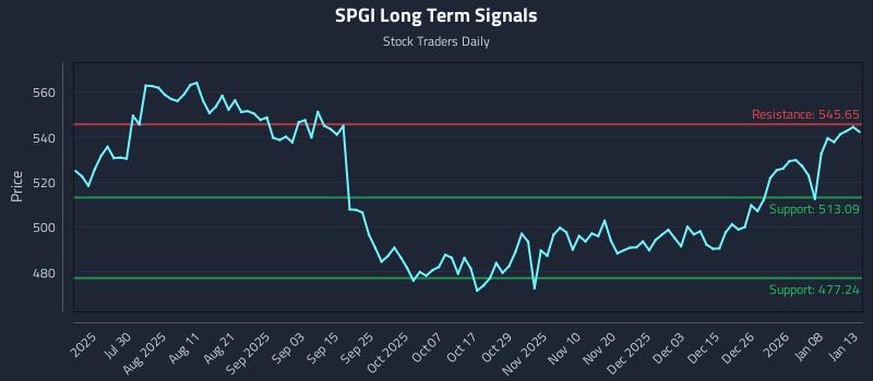 SPGI Long Term Analysis for January 14 2026 SPGI Long Term Analysis for January 14 2026