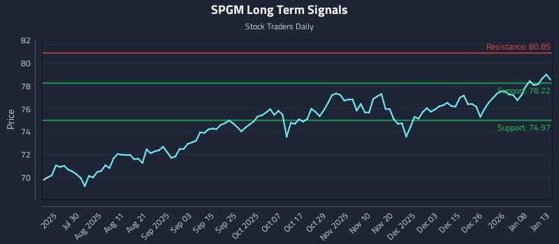 SPGM Long Term Analysis for January 14 2026 SPGM Long Term Analysis for January 14 2026
