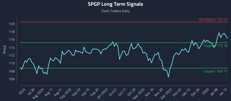 SPGP Long Term Analysis for January 14 2026