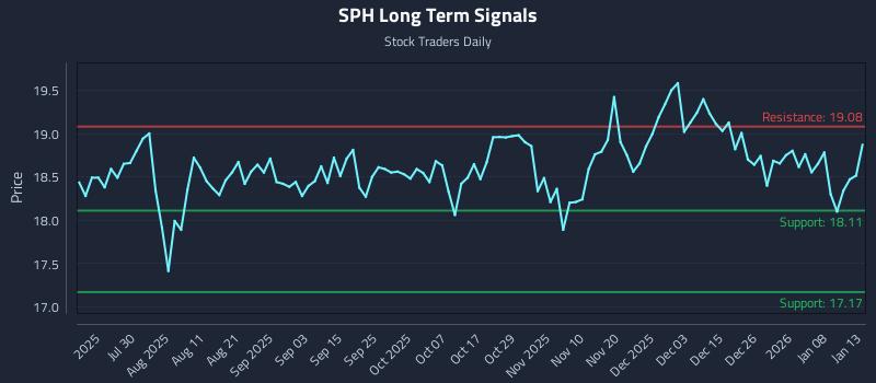 SPH Long Term Analysis for January 14 2026