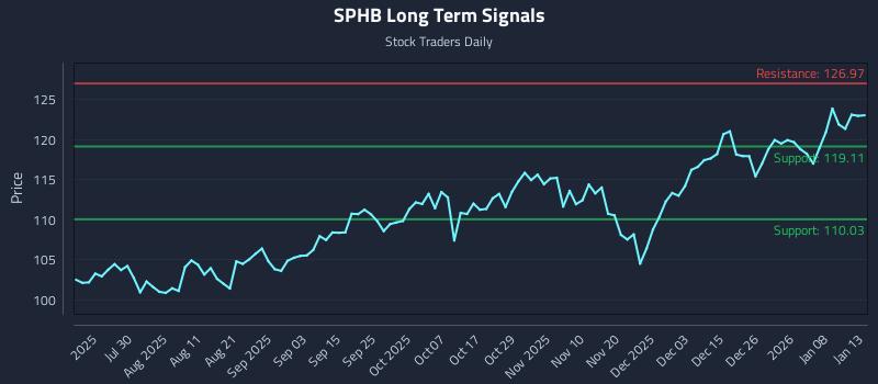 SPHB Long Term Analysis for January 14 2026 SPHB Long Term Analysis for January 14 2026