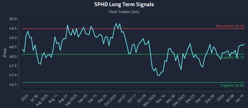SPHD Long Term Analysis for January 14 2026