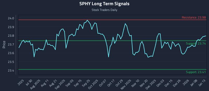 SPHY Long Term Analysis for January 14 2026