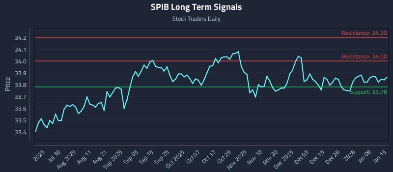SPIB Long Term Analysis for January 14 2026 SPIB Long Term Analysis for January 14 2026