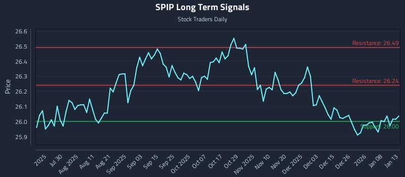 SPIP Long Term Analysis for January 14 2026 SPIP Long Term Analysis for January 14 2026