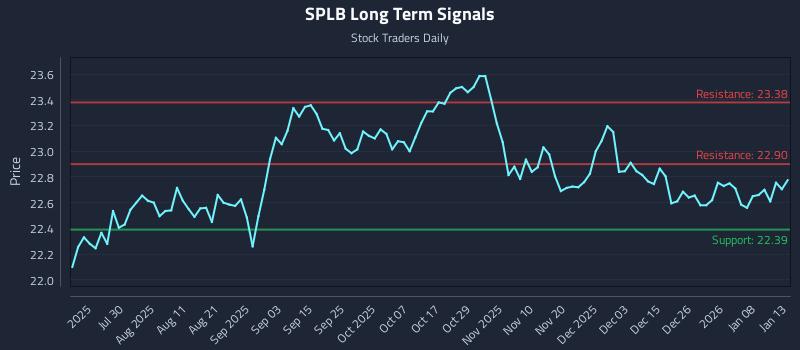 SPLB Long Term Analysis for January 14 2026