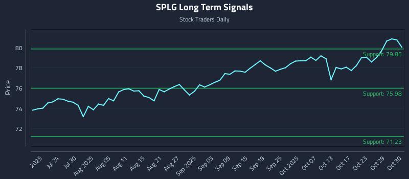 SPLG Long Term Analysis for January 14 2026
