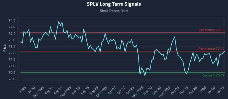 SPLV Long Term Analysis for January 14 2026