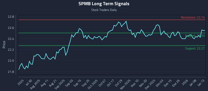 SPMB Long Term Analysis for January 14 2026
