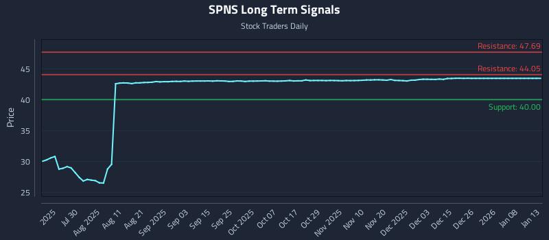SPNS Long Term Analysis for January 14 2026