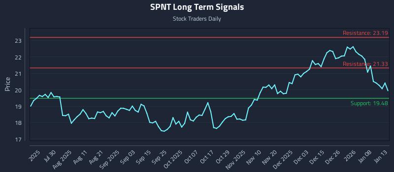 SPNT Long Term Analysis for January 14 2026