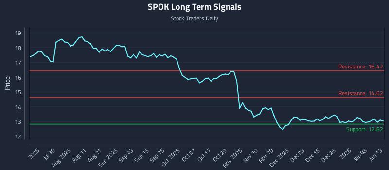 SPOK Long Term Analysis for January 14 2026 SPOK Long Term Analysis for January 14 2026