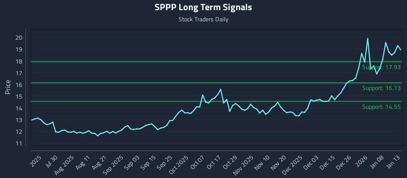 SPPP Long Term Analysis for January 14 2026
