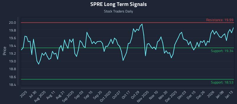 SPRE Long Term Analysis for January 14 2026
