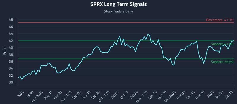 SPRX Long Term Analysis for January 14 2026 SPRX Long Term Analysis for January 14 2026
