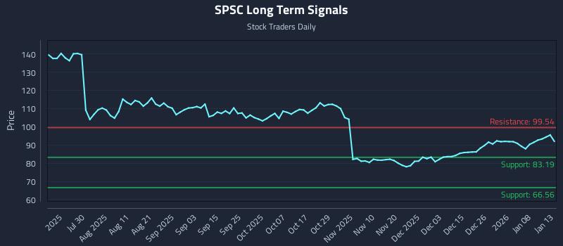 SPSC Long Term Analysis for January 14 2026
