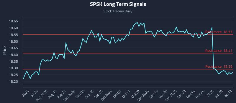 SPSK Long Term Analysis for January 14 2026