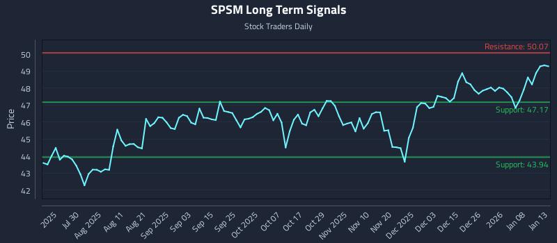 SPSM Long Term Analysis for January 14 2026