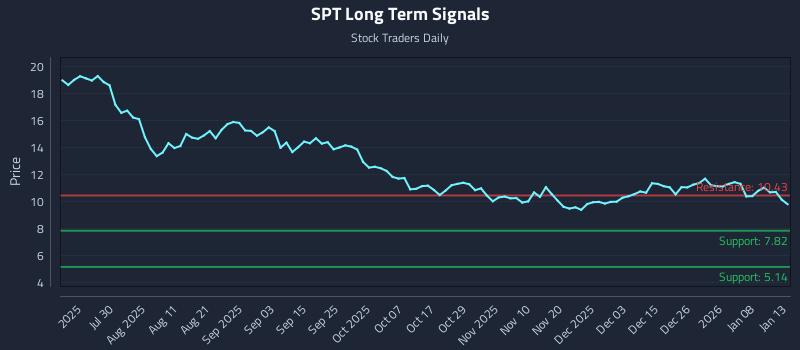 SPT Long Term Analysis for January 14 2026