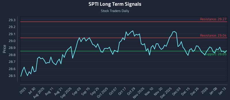 SPTI Long Term Analysis for January 14 2026 SPTI Long Term Analysis for January 14 2026