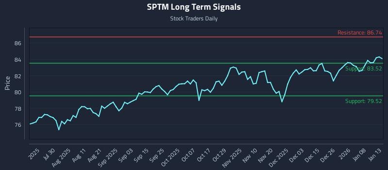 SPTM Long Term Analysis for January 14 2026