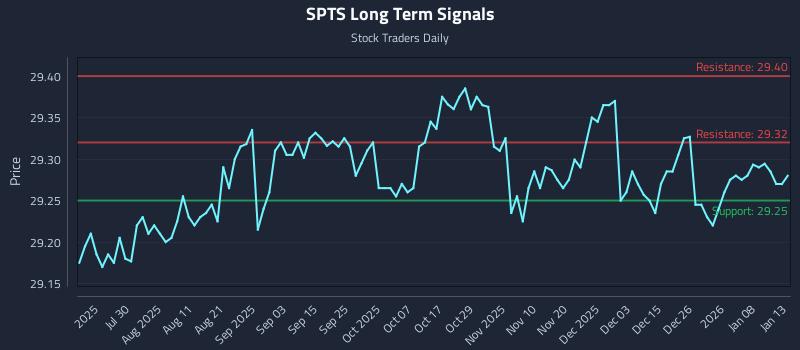 SPTS Long Term Analysis for January 14 2026 SPTS Long Term Analysis for January 14 2026