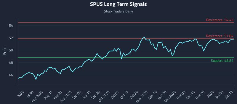 SPUS Long Term Analysis for January 14 2026