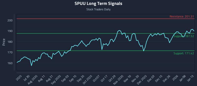 SPUU Long Term Analysis for January 14 2026